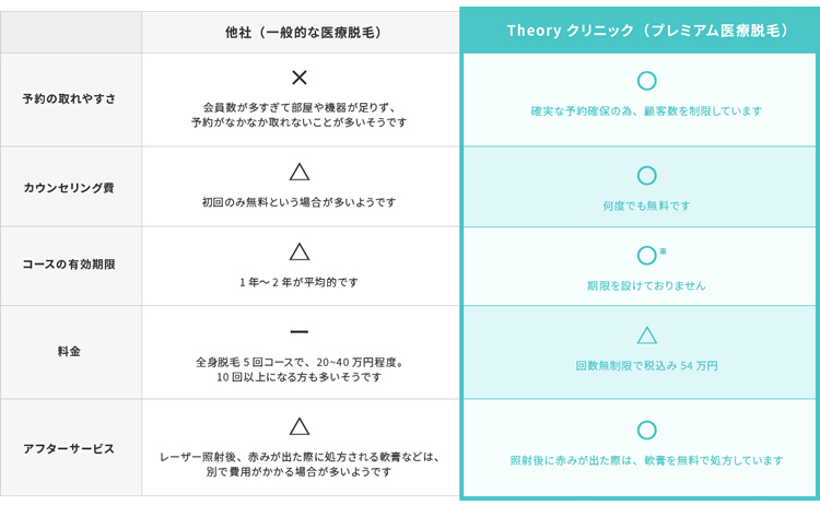 セオリークリニックの医療脱毛