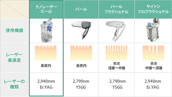 皮膚表面から皮膚深部を蒸散させる治療法の一覧